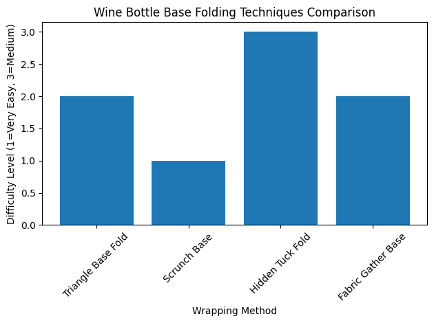 Comparaci&oacute;n de t&eacute;cnicas de plegado de bases de botellas de vino