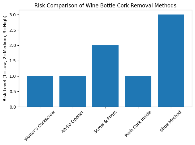 Comparaci&oacute;n de riesgos de la eliminaci&oacute;n del corcho de una botella de vino